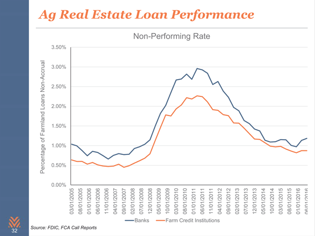 Problem farm real estate loans at banks and Farm Credit institutions remain below historic averages and far below non-performing rates at 2009-2011 levels. That means few distress sales on the horizon, regulators say. (Courtesy chart)